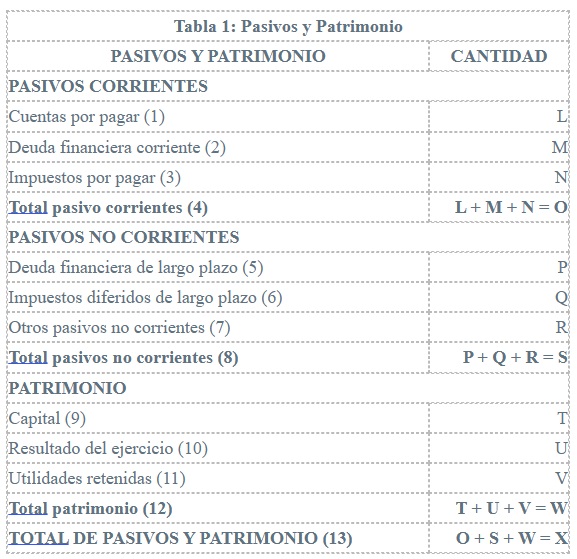 Tabla 1 pasivos y patrimonio