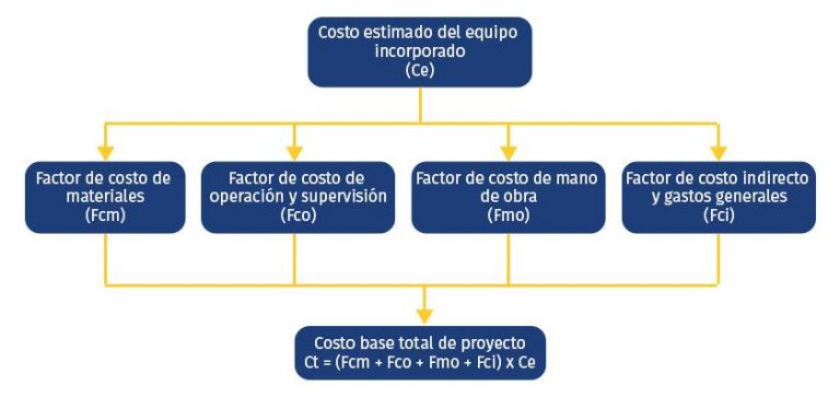 Estimación de costos: ¿Cómo hacerlo cuando el alcance es incompleto