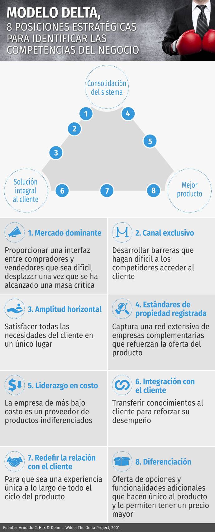 Modelo Delta: 8 posiciones estratégicas - Clase Ejecutiva UC