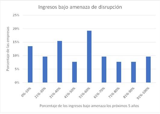 Ingreso bajo amenaza disrupcion