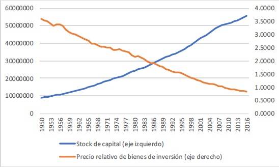 Figura 8 stock de capital y precio de bienes de inversión