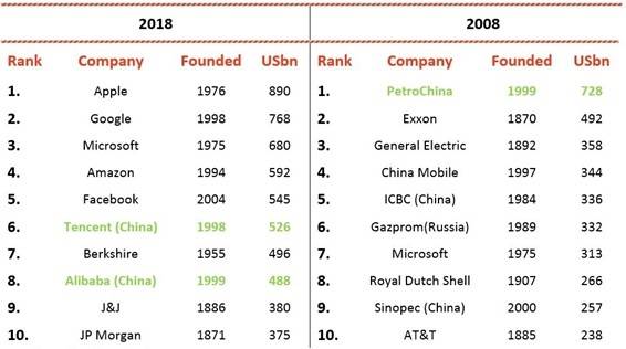 Plataformas mayores compañias del mundo tradicionales y de plataformas