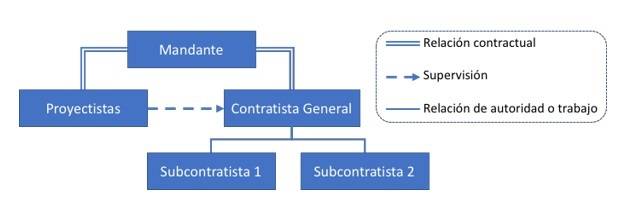 Modelo de estructura tradicional de relacion de participantes