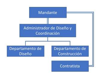 Figura 2 Modelo de estructura de administracion y diseño
