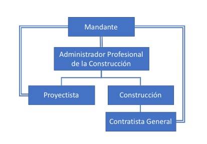 Figura 3 Modelo de estructura de administracion profesional al diseño