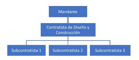 Figura 4 Modelo de estructura de contrato de diseño y construccion