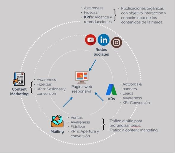 Figura 1 Ecosistema de canales digitales de una organización