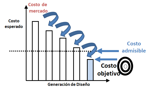 Figura 2 Costos y diseño