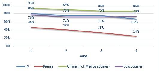 medio de comunicación, tradigitales,