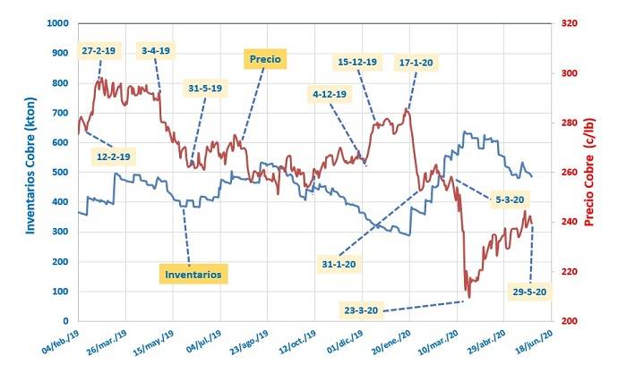 precio del cobre, pandemia, expectativas, gestión de la minería, pandemia, bolsa de metales