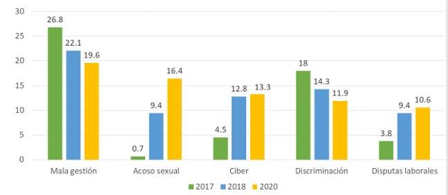 Evolucion 5 categorias crisis corporativas 2017-2020 puntos ciegos corporativos