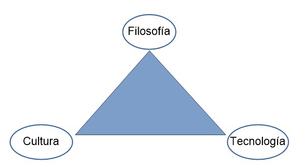 Figura 1 Triángulo de la Implementación de Lean Management, project lean management