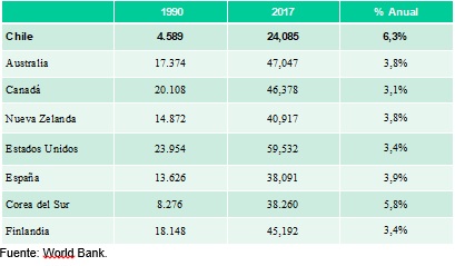 Figura PGB per capita varios paises, el modelo de desarrollo chileno