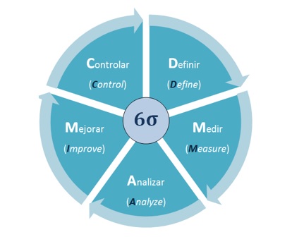 ciclo DMAIC