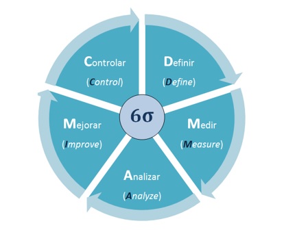 ciclo DMAIC