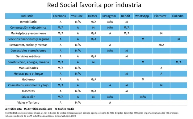 redes sociales