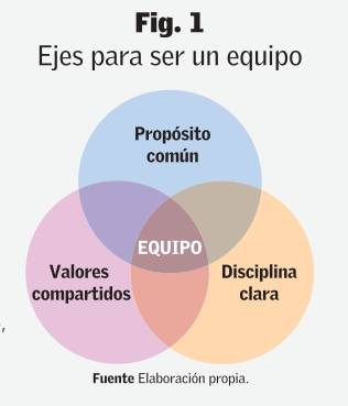 ejes para ser equipo