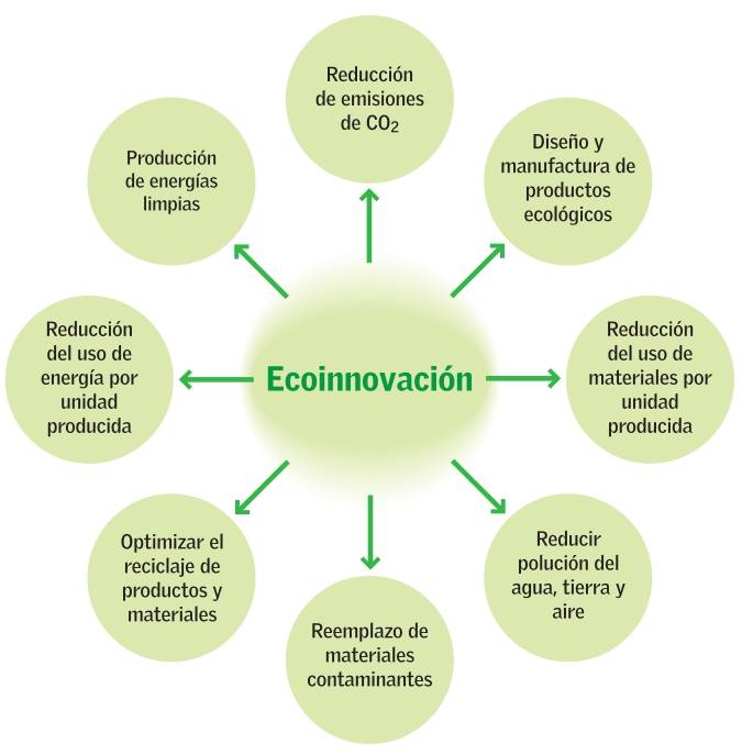 ecoinnovacion