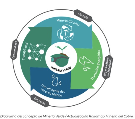 Diagrama de concepto de minería verde, revolución verde.