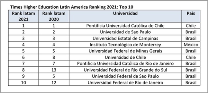 UC ranking THE 2021 top 10 Latam