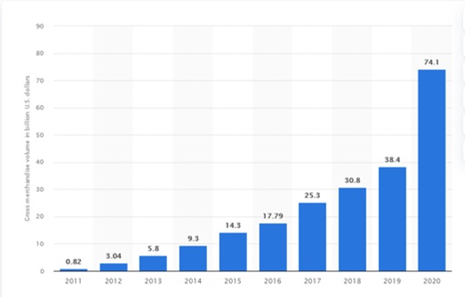 CRecimiento ventas cyber, fuente Statista 2021