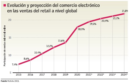 Evolución y proyección del comercio electrónico en las ventas retail 