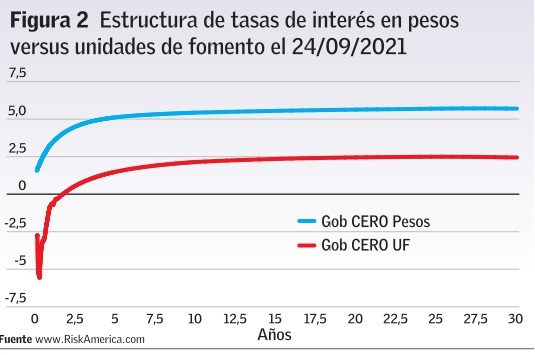 estructura de tasas de interés en pesos versus unidades de fomento