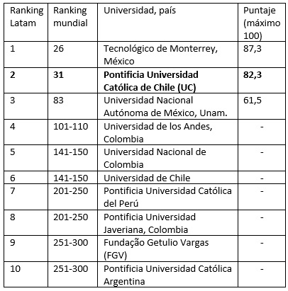 Ranking empleabilidad QS 2022 Latam