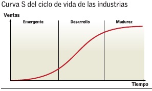 ciclo de vida de las industrias, evolución competitiva