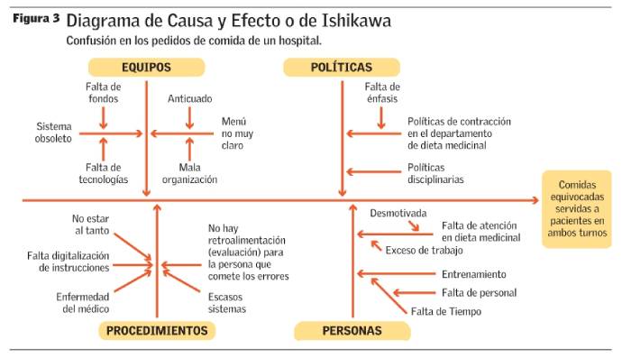 Diagrama de causa y efecto o Diagrama de Ishikawa