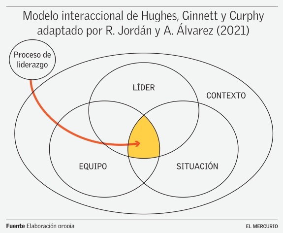 Modelo-interaccional-de-Hughes-Ginnett-y-Curphy-adaptado-por-R.-Jordan-y-A.-Alvarez