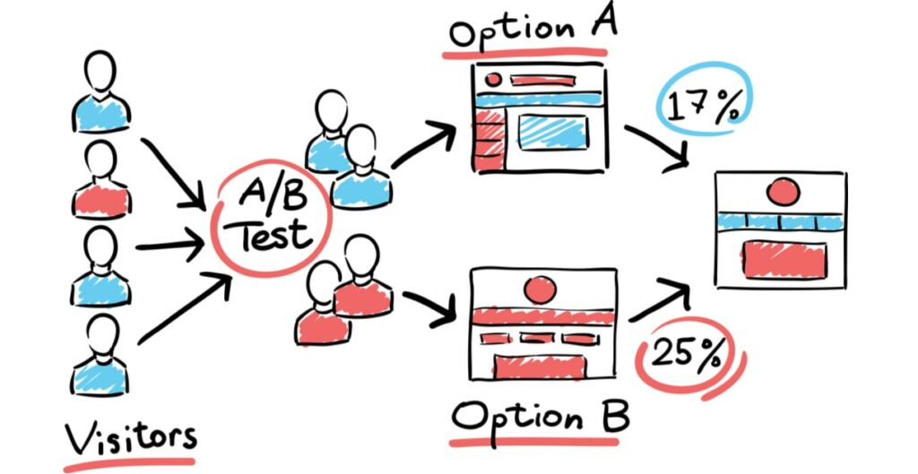 AB testing, A B testing