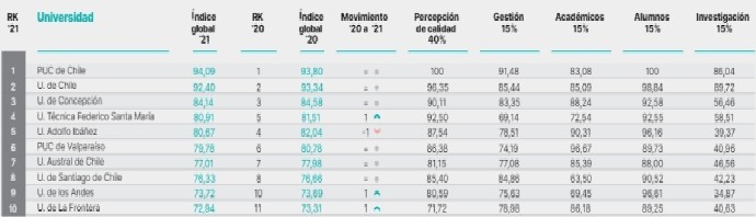 Ranking de Universidades 2021 La Tercera, UC primer lugar