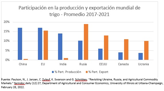 Participación en la producción y exportación mundial de trigo