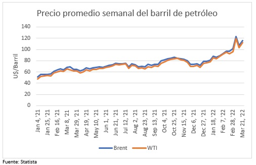 Precio promedio semanal del barril de petróleo