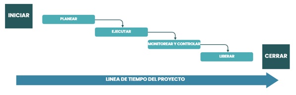 Lìnea de tiempo para proyecto tradicional predictivo