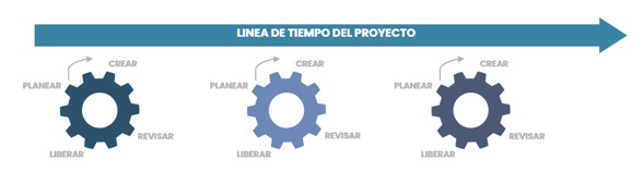 Línea de tiempo proyecto iterativo incremental