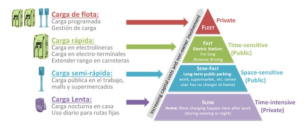Mercado y uso de cargadores