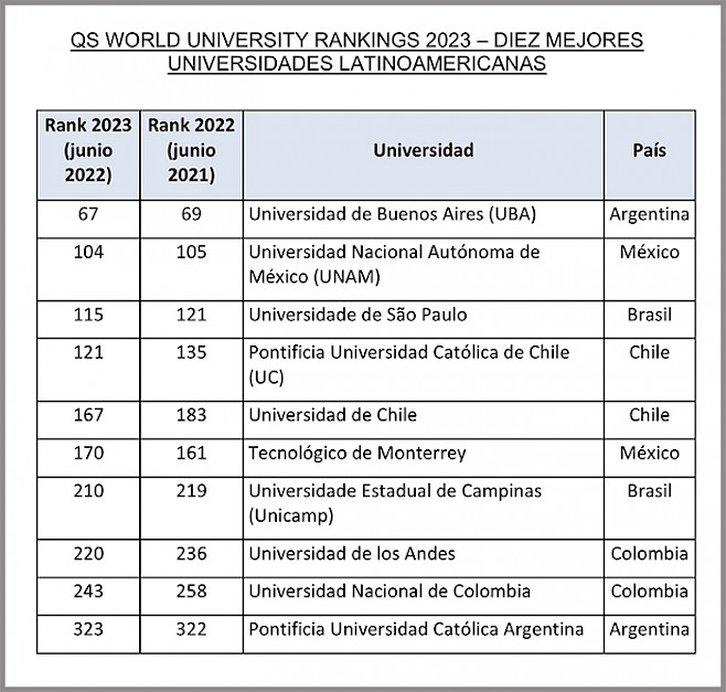 Ranking QS 2022, Latinoamérica