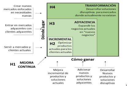 horizontes de la innovación, innovación, estrategia