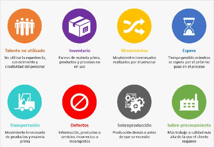 Lean Six Sigma, desperdicios, Clase Ejecutiva UC
