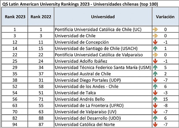 ranking QS 2023, universidades chilenas en el top 100
