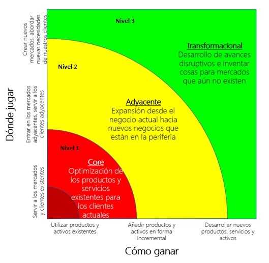 3 niveles de horizontes de inversión