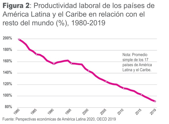 Productividad laboral Latam