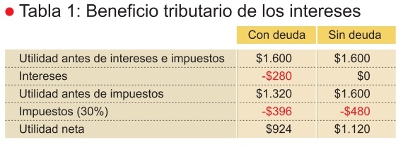 Beneficio Antes De Intereses E Impuestos