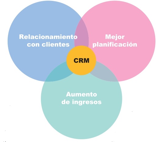 Ventajas de utilizar un CRM