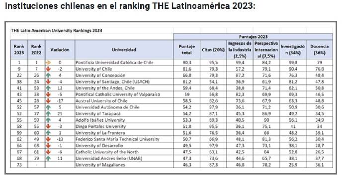 Ranking THE 2023 Universidades chilenas ok